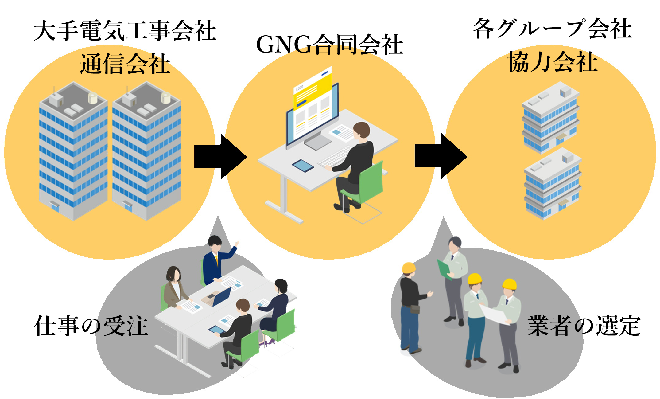 GNG業務の流れ